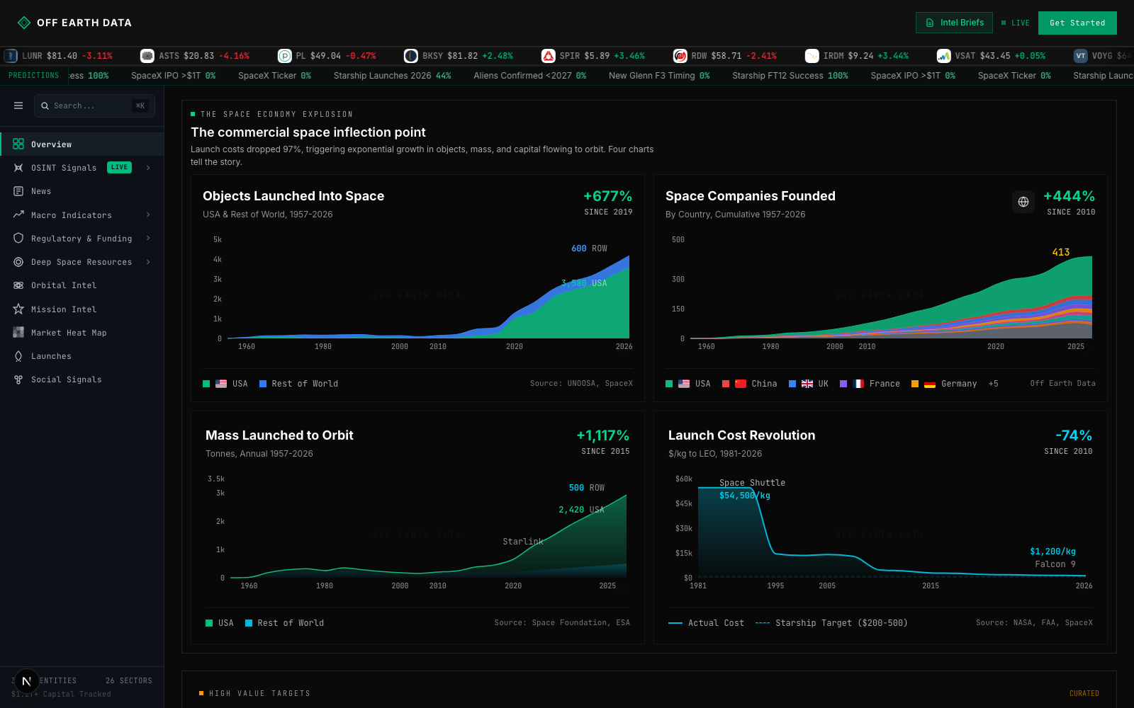 Off Earth Data dashboard showing the sidebar navigation with Macro Indicators expanded, global space economy revenue charts, government space budgets, and major contract awards